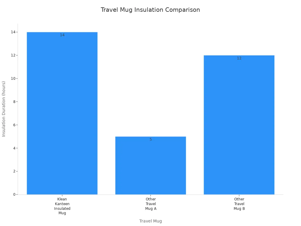 Bar chart comparing insulation duration of Klean Kanteen and other travel mugs