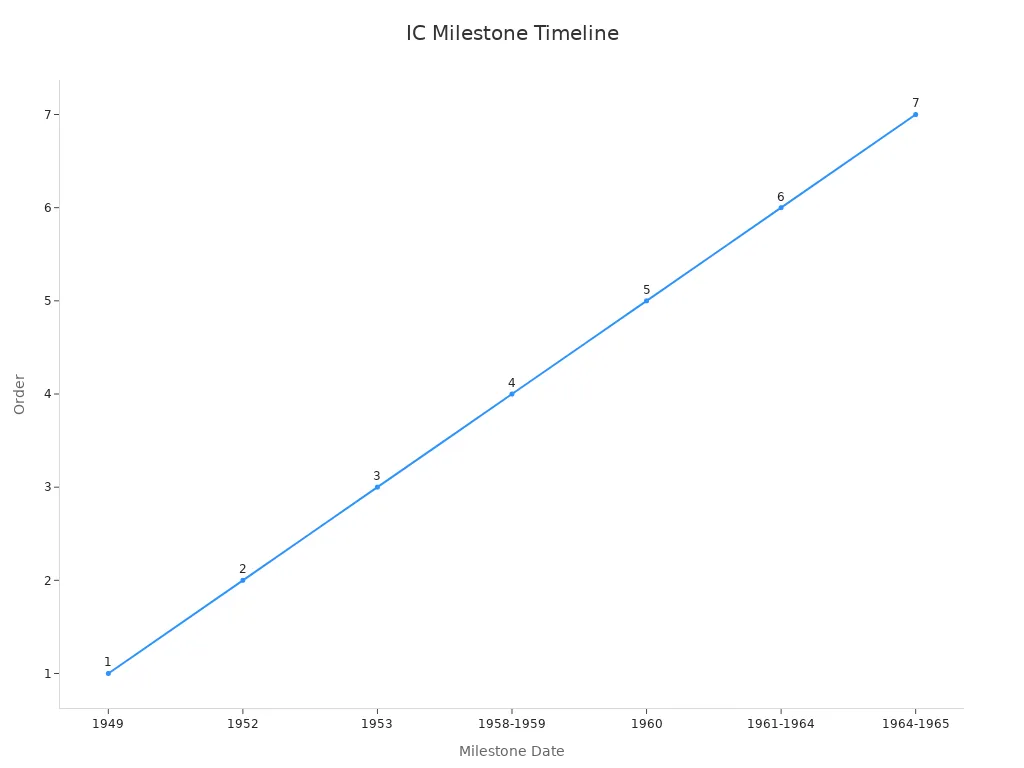 Line chart showing integrated circuit milestones in order