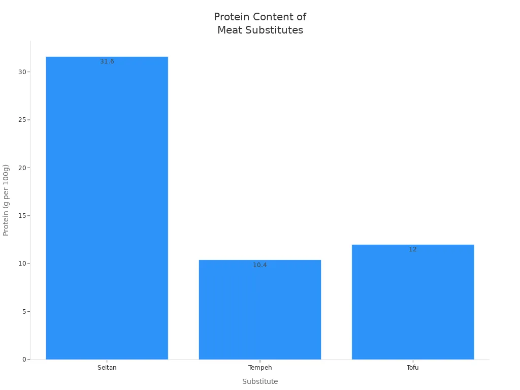 Bar chart comparing protein content of seitan, tempeh, and tofu