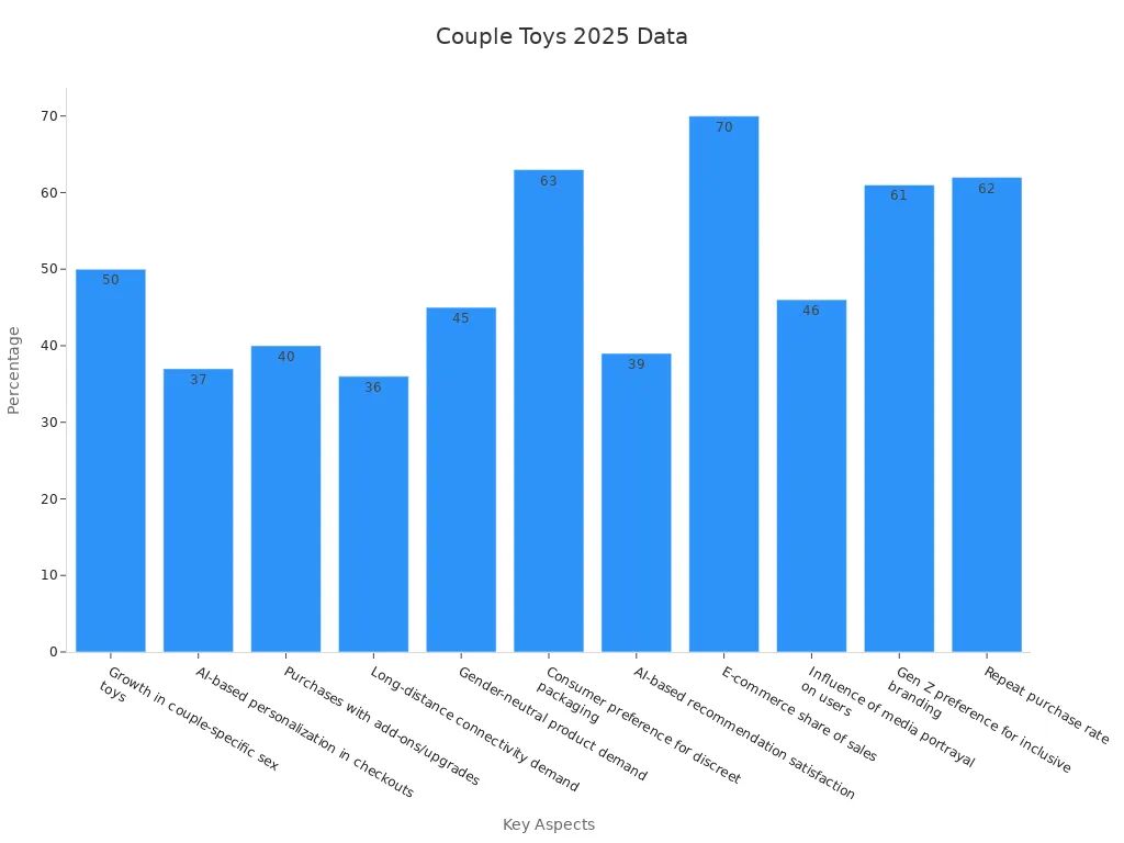 Bar chart showing numerical trends in couple toy market personalisation and variety for 2025