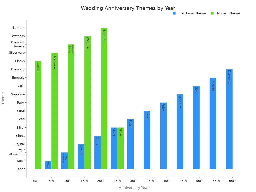 Bar chart showing traditional and modern themes for milestone wedding anniversaries