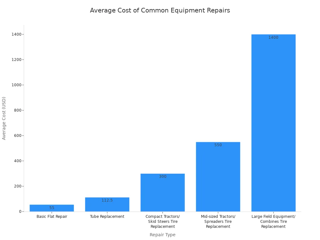 A bar chart showing the average cost for different types of equipment repairs. The costs increase significantly from basic flat repairs to large field equipment tire replacements.
