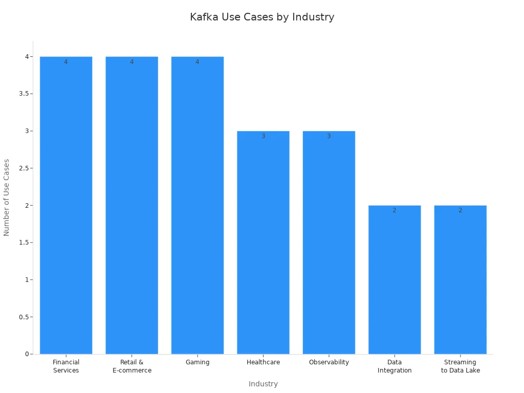Bar chart showing number of Kafka streaming analytics use cases across industries in 2025