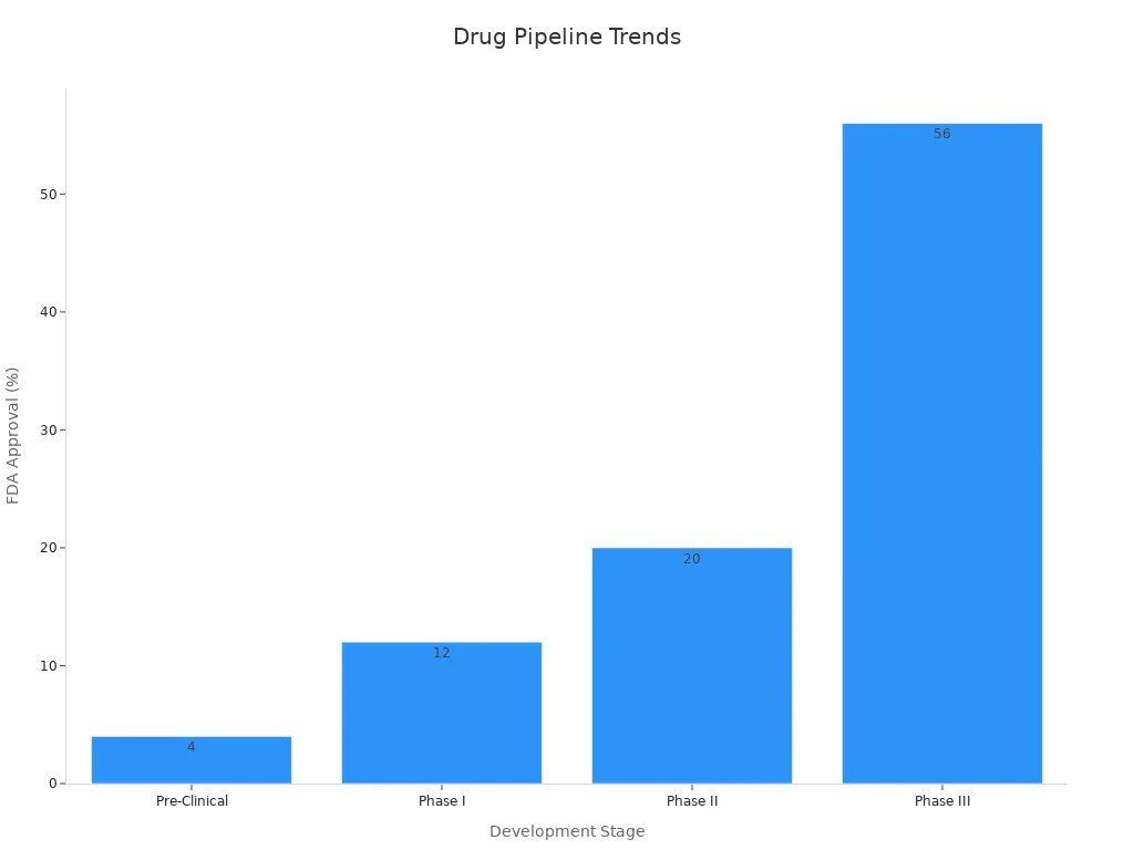 Bar chart showing increasing FDA approval percentages across development stages