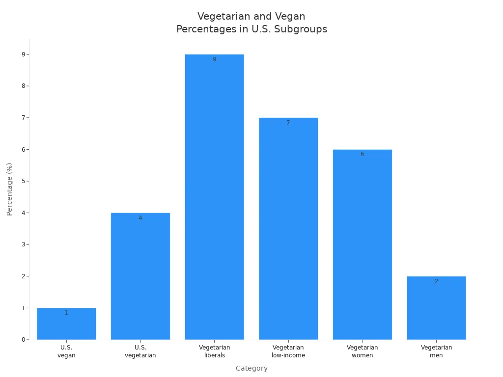 Bar chart showing percentages of U.S. adults identifying as vegetarian or vegan across subgroups