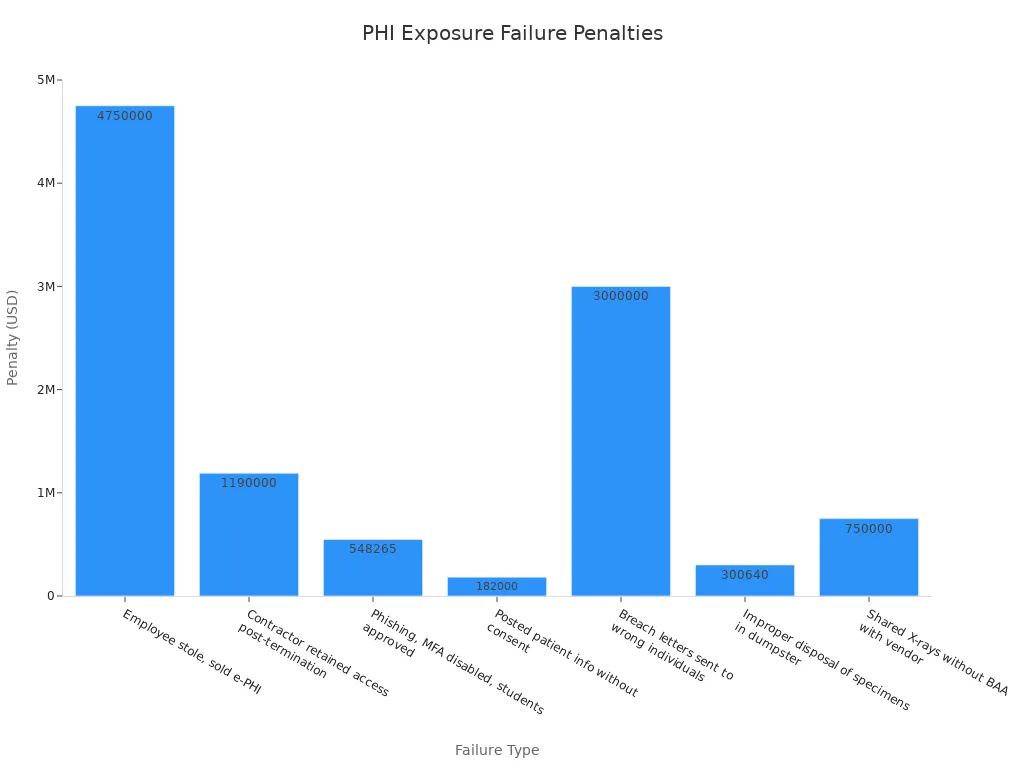 Bar chart comparing dollar amounts for different PHI exposure failures, ranging from $182,000 to $4.75 million.