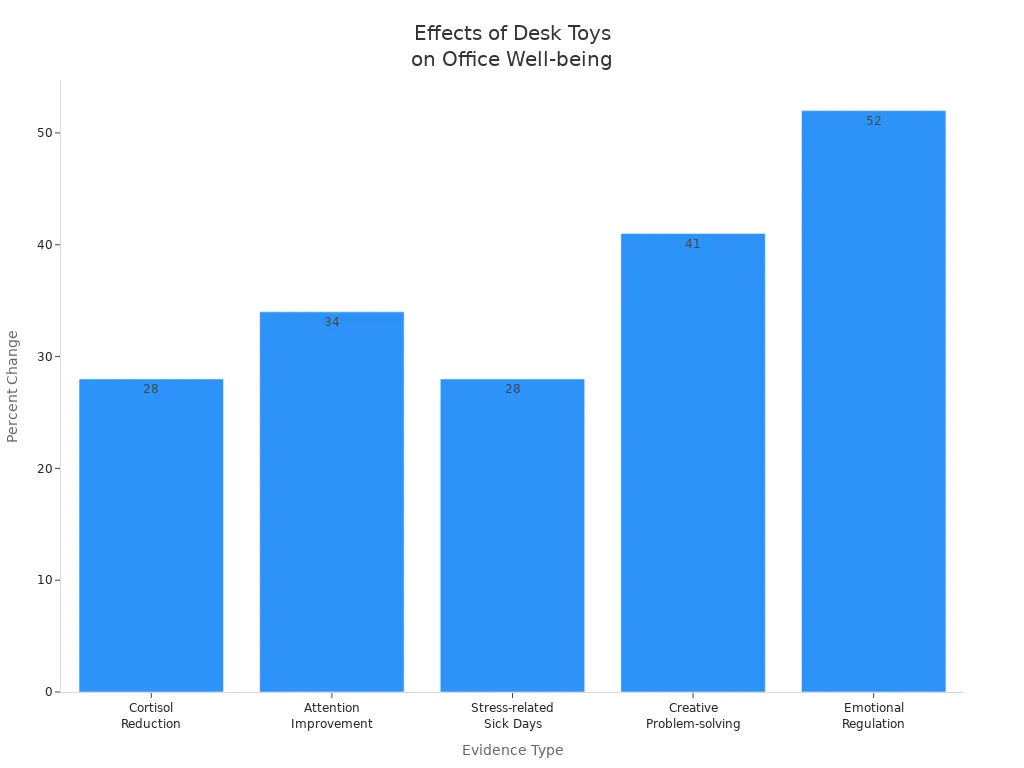 Bar chart comparing the percentage improvements in anxiety-related outcomes from desk toy use in offices