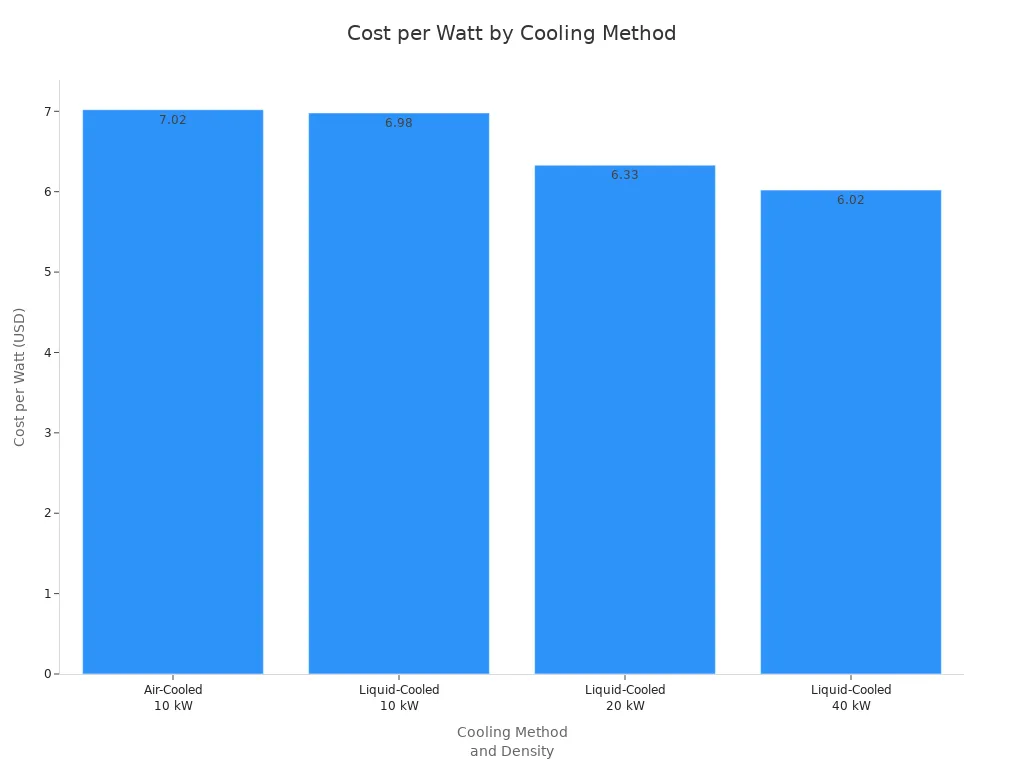 Bar chart comparing cost per watt for air-cooled and liquid-cooled optical modules at different densities
