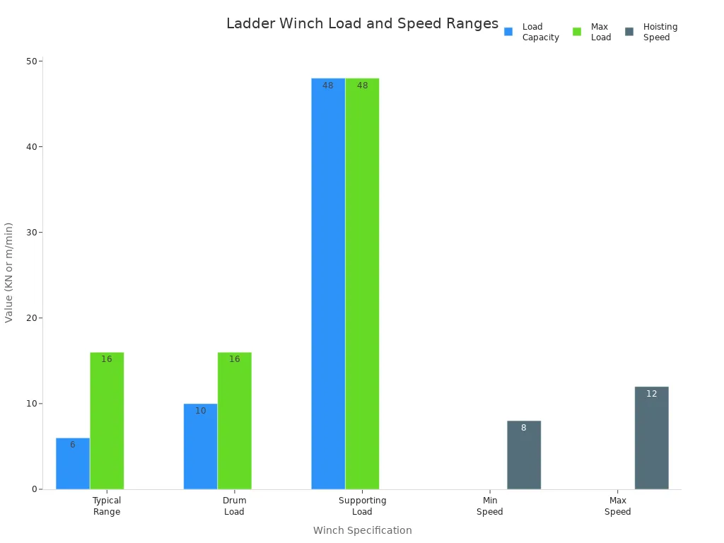 Bar chart comparing load capacities and hoisting speeds for marine ladder winches