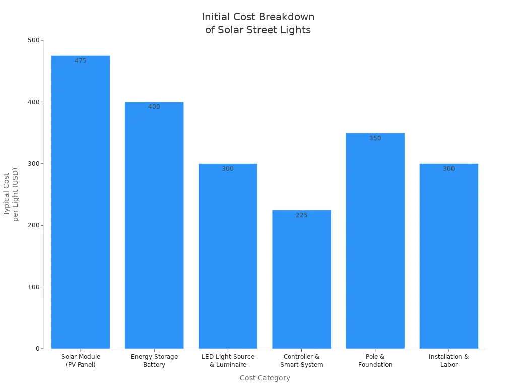 Bar chart showing initial cost breakdown of solar street light components