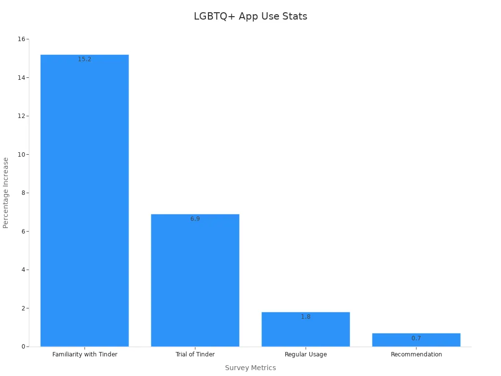 Bar chart showing LGBTQ+ survey statistics for app usage