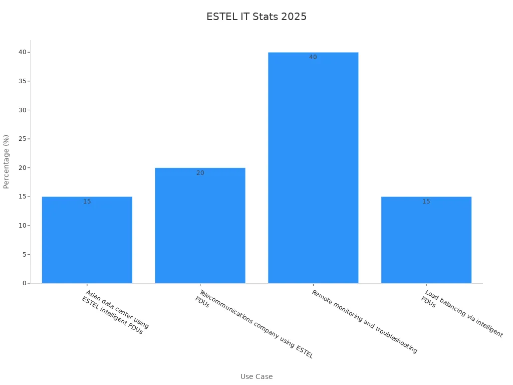Bar chart showing 2025 ESTEL benefits with percentages