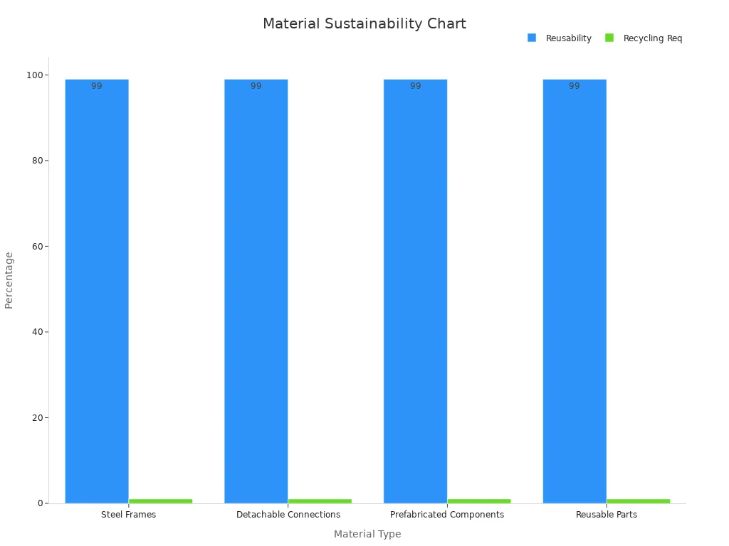 Bar chart showing reusability and recycling percentages for steel structure materials
