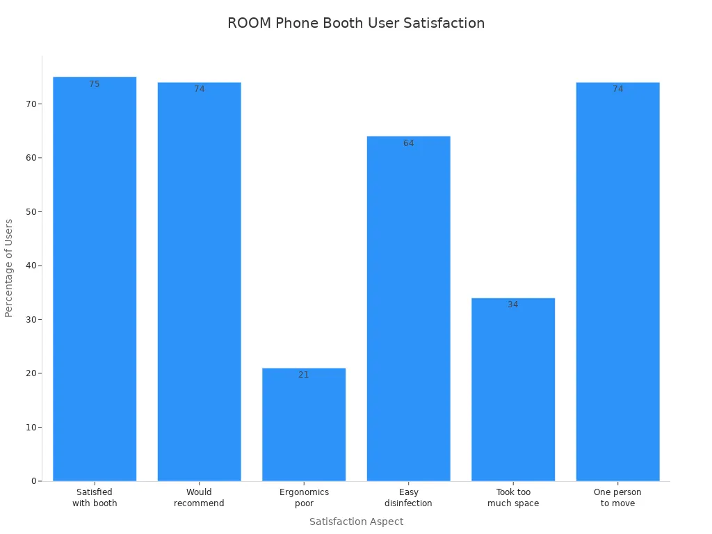 Bar chart comparing user satisfaction aspects of the ROOM Phone Booth