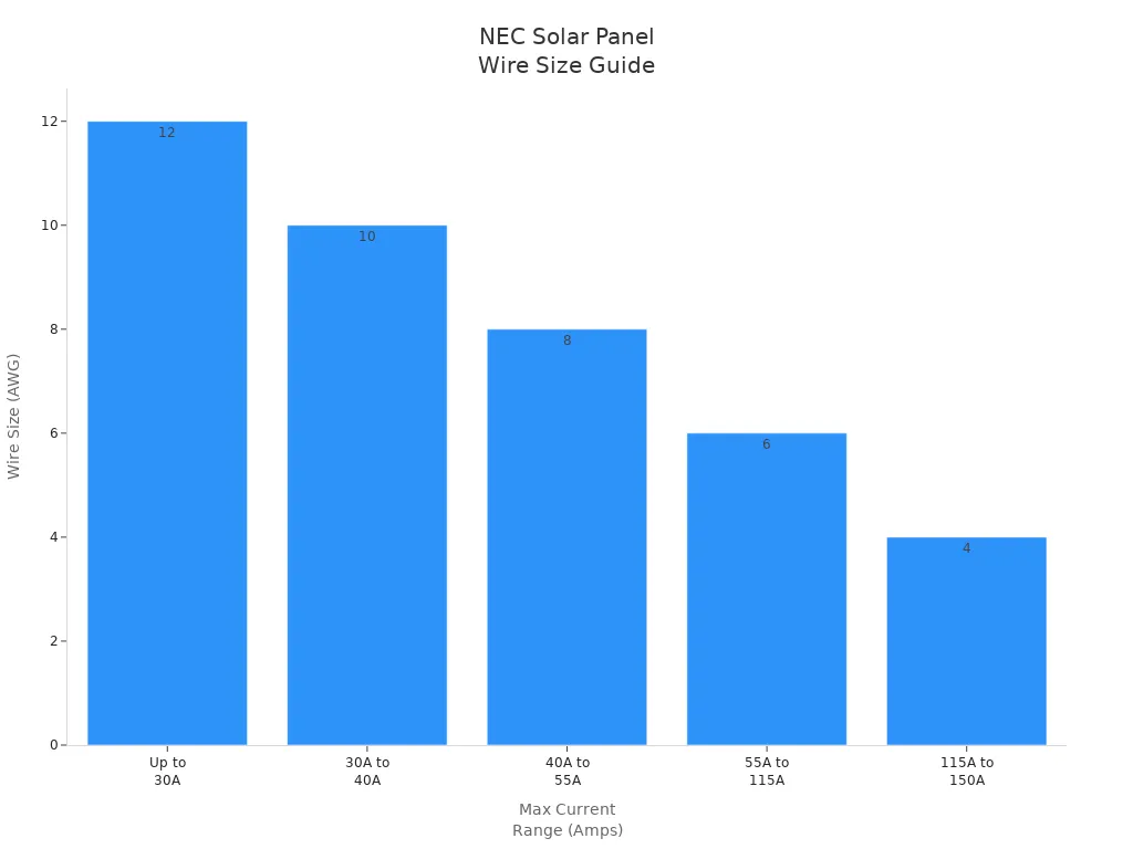 Bar chart showing recommended wire sizes for solar panel system current ranges per NEC.