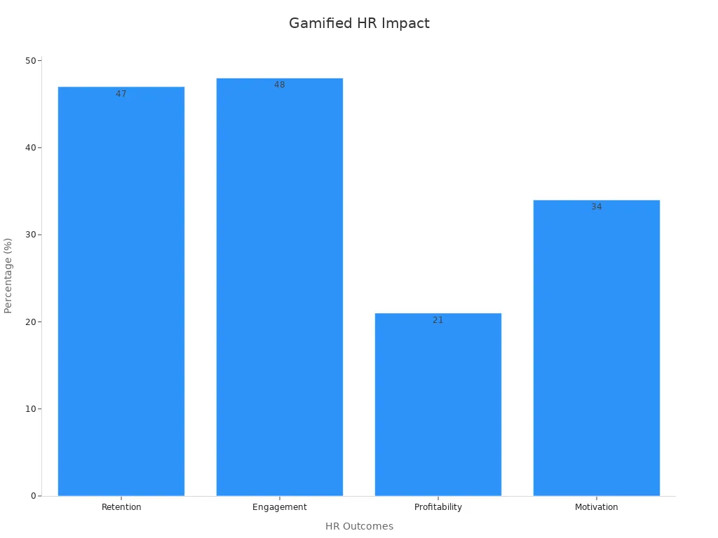 Bar chart showing gamification impact on HR outcomes with percentages for retention, engagement, profitability, and motivation