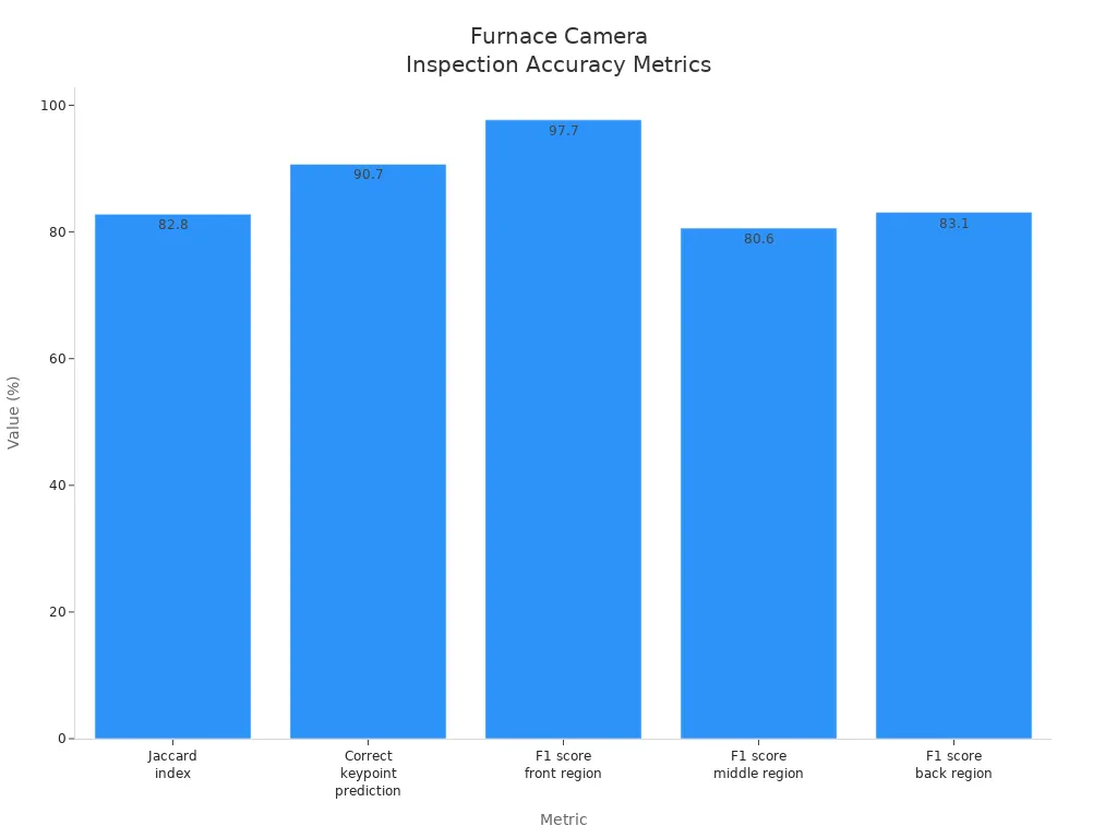 Bar chart comparing accuracy metrics for furnace camera visual inspection and flame analysis