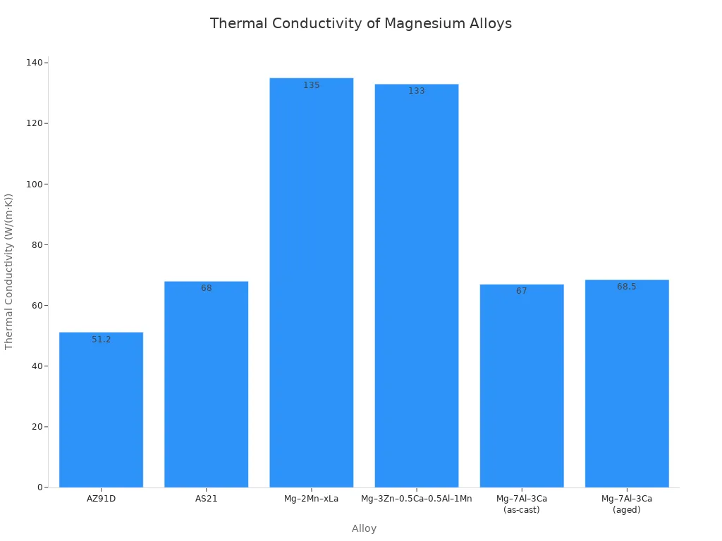 A bar chart showing the thermal conductivity of various magnesium die-casting alloys.