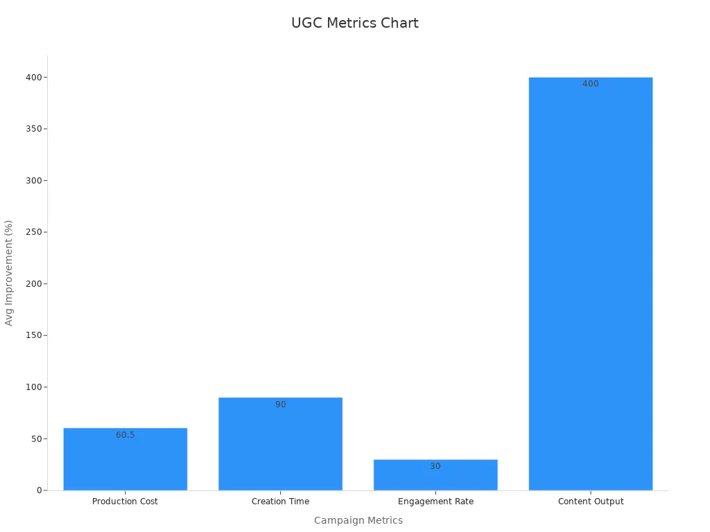 A bar chart showing averaged percentage improvements for UGC campaigns