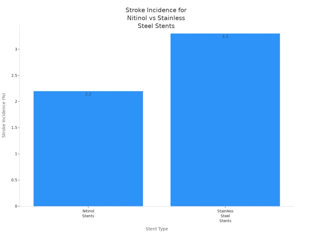 Bar chart comparing stroke incidence at 6 months for Nitinol and stainless steel stents