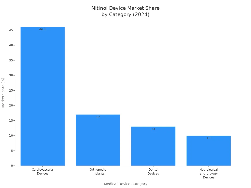 Bar chart showing nitinol device market share by medical device category in 2024