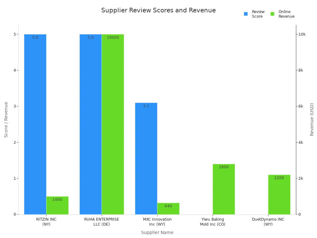Bar chart comparing supplier review scores and online revenue in the wholesale enamel earrings market