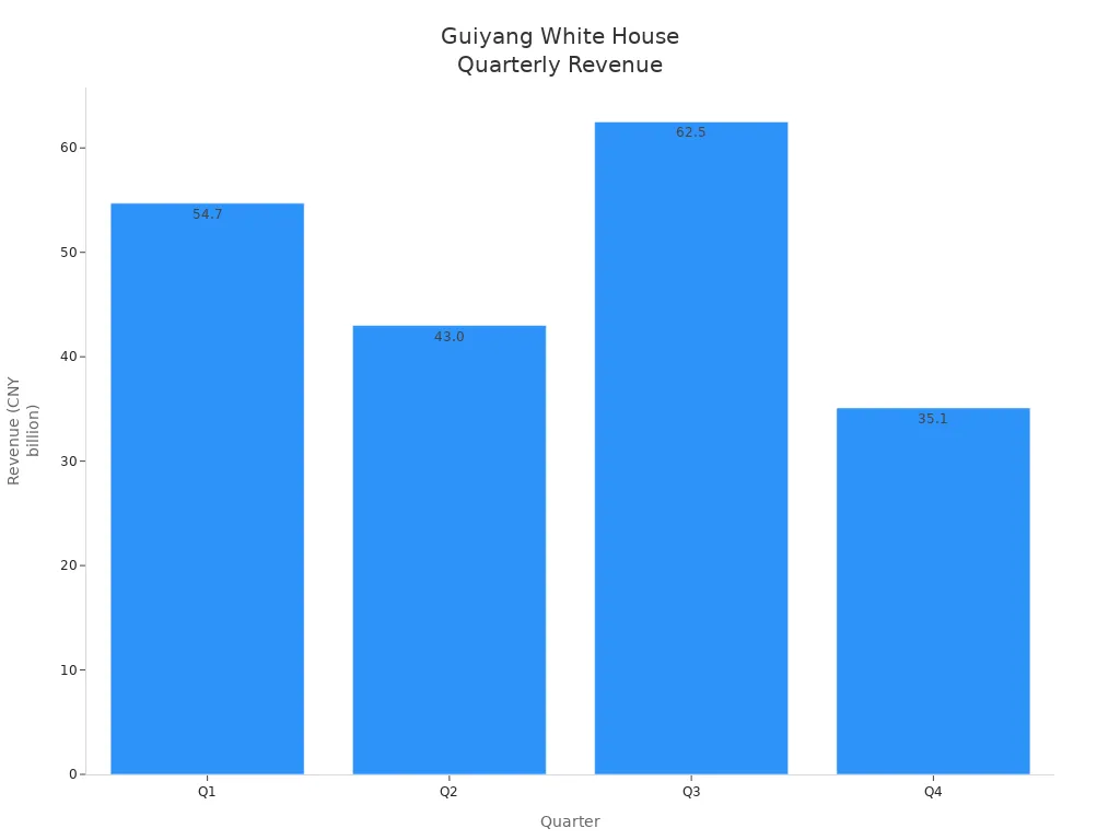 Bar chart showing Guiyang White House revenue by quarter