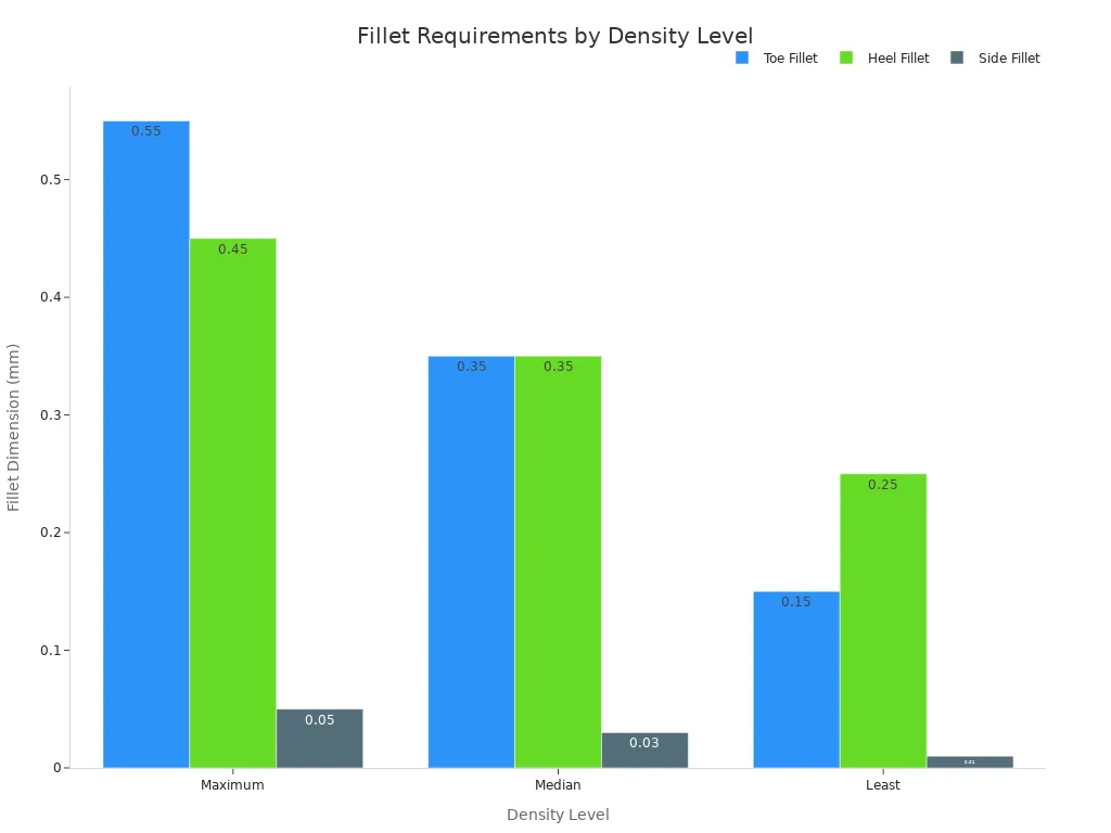 Bar chart comparing toe, heel, and side fillet dimensions across density levels per IPC-7351