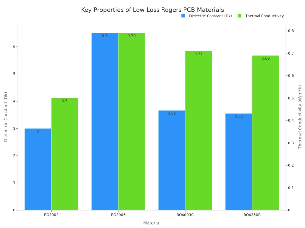 Bar chart comparing dielectric constant and thermal conductivity of four Rogers PCB materials
