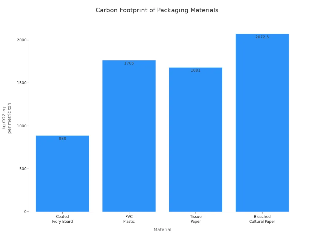 Bar chart comparing carbon footprint of ivory board, PVC plastic, tissue paper, and bleached cultural paper
