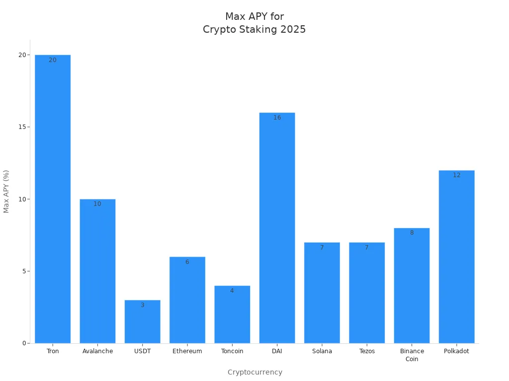 Bar chart comparing maximum APY rates for staking top cryptocurrencies in 2025