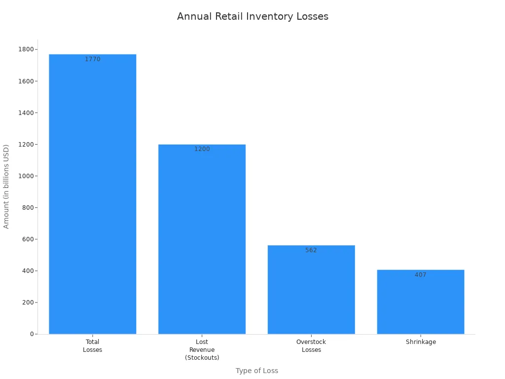 Bar chart comparing types of annual retail inventory losses