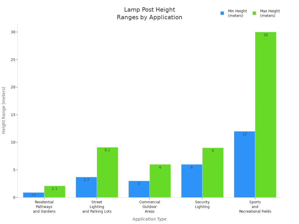 Bar chart showing minimum and maximum lamp post heights for different solar lighting applications