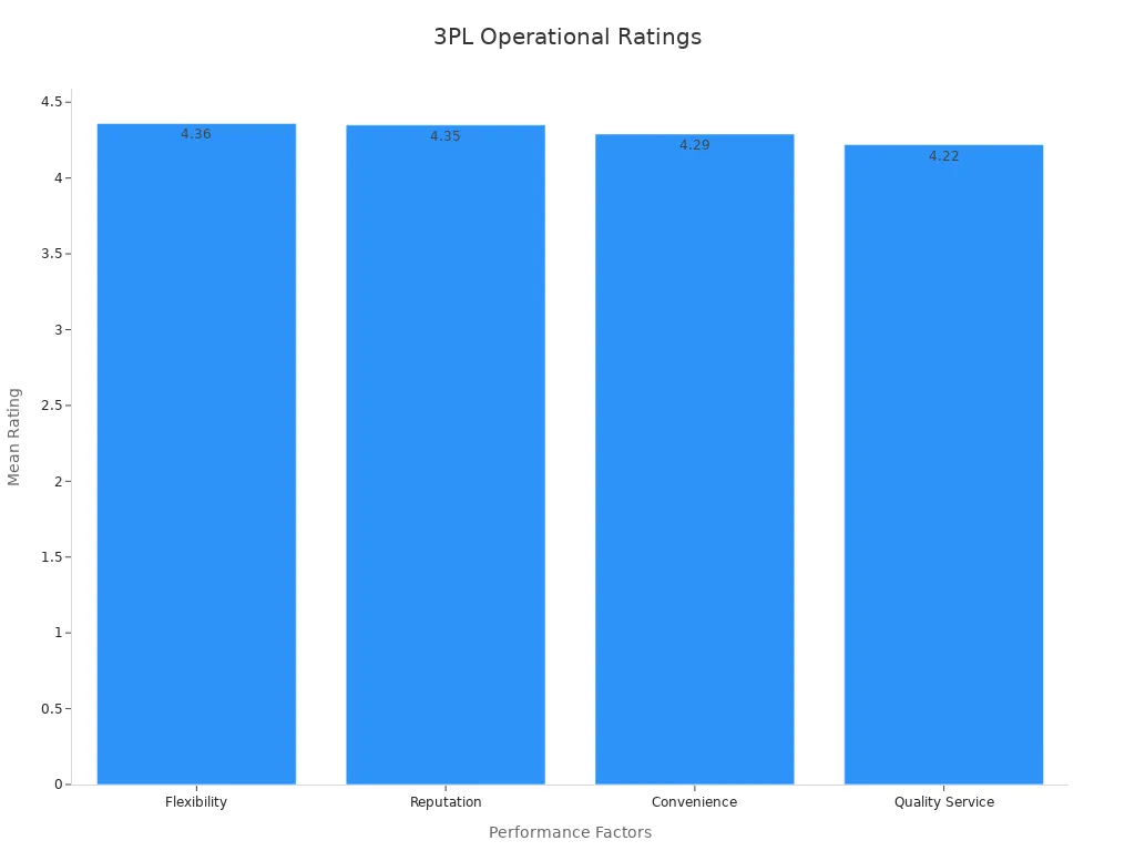 A bar chart showing operational factor ratings from integrated 3PL solutions study