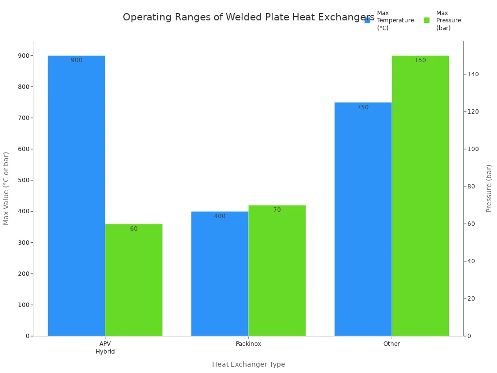 Bar chart comparing maximum temperature and pressure ranges for APV Hybrid, Packinox, and Other welded plate heat exchangers.