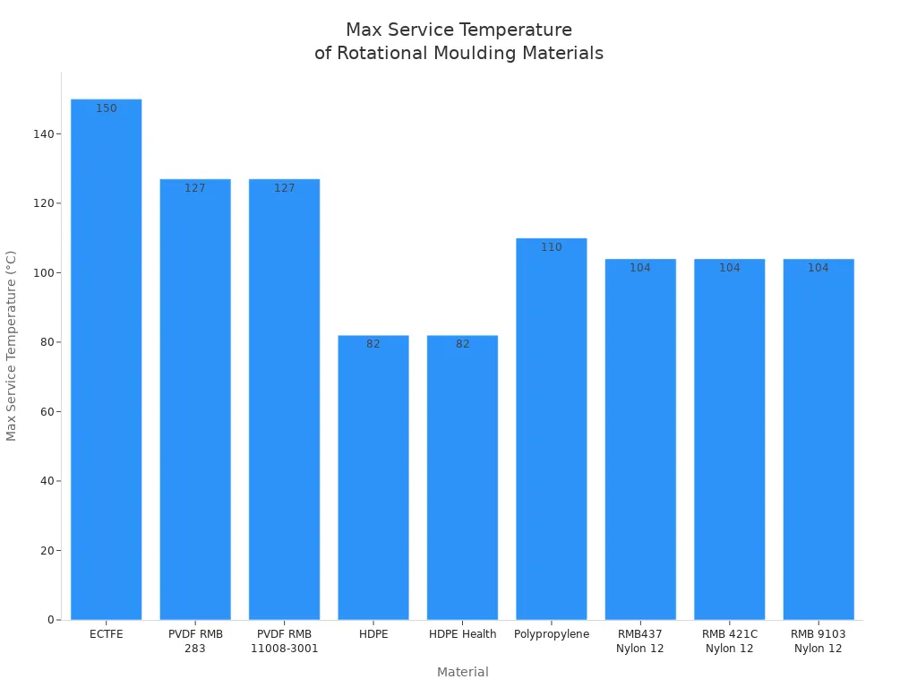 Bar chart comparing max service temperatures of materials used in rotational moulding for high-strength applications
