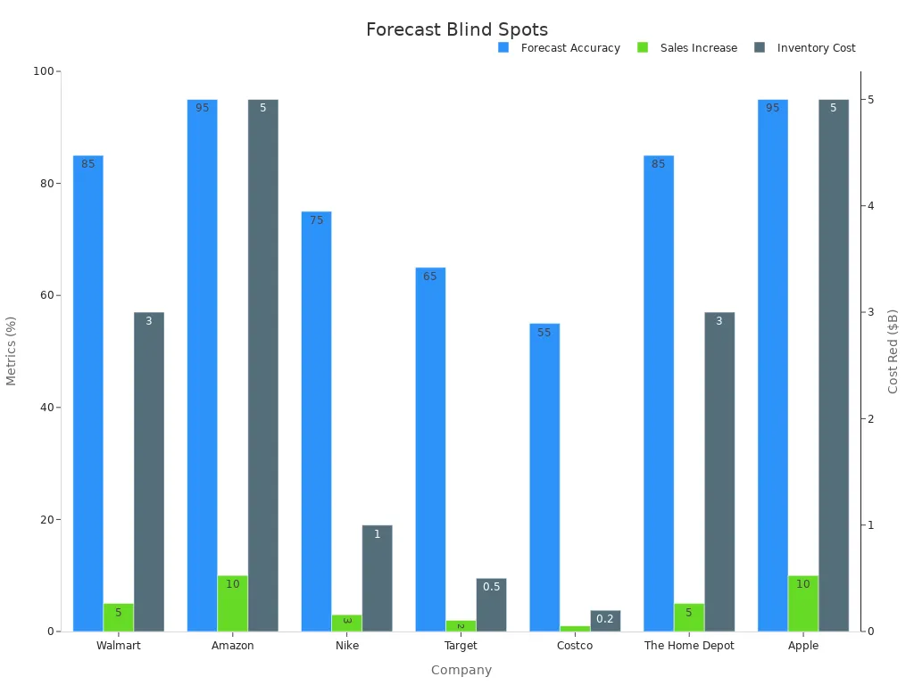 Bar chart comparing forecast accuracy, sales increase, and inventory cost reduction across companies with dual y axes