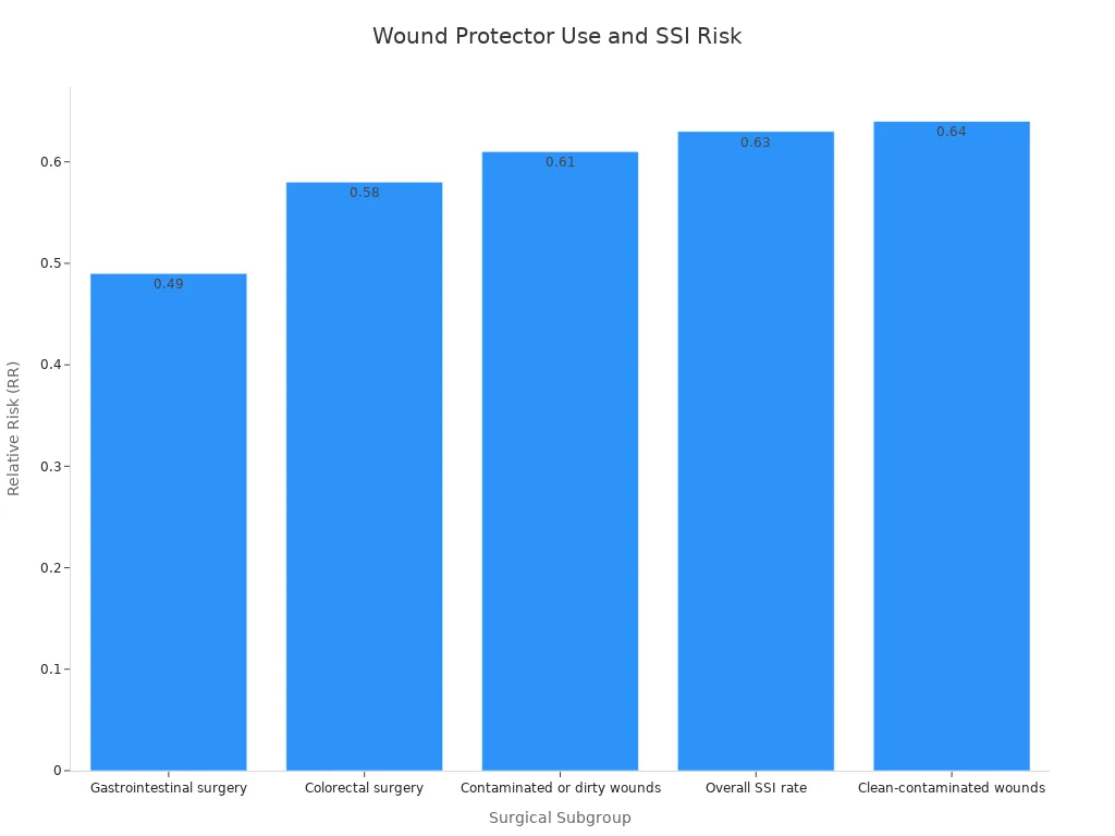 chart showing relative risk of surgical site infection with wound protectors across procedure types