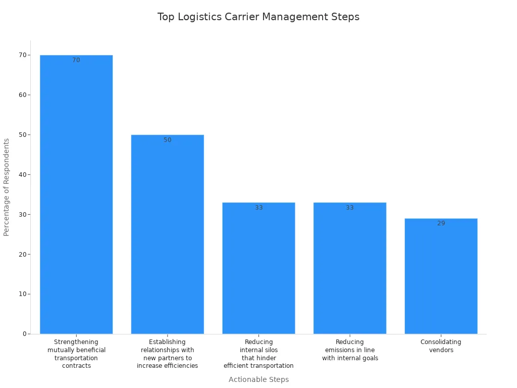 Bar chart showing recommended logistics carrier management steps and their popularity