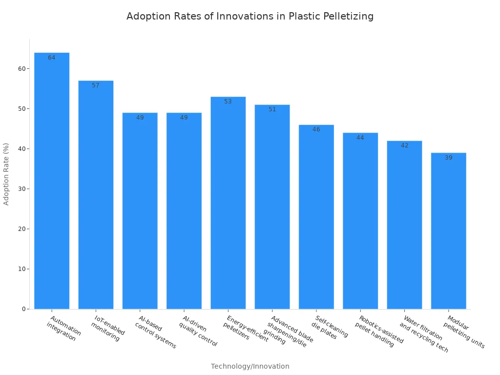 Bar chart showing adoption rates of AI, automation, IoT, and related technologies in the plastic pelletizing industry