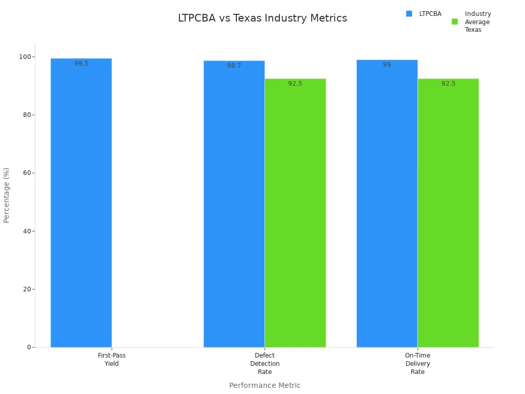 Bar chart comparing LTPCBA and Texas industry averages for yield, defect detection, and on-time delivery rates