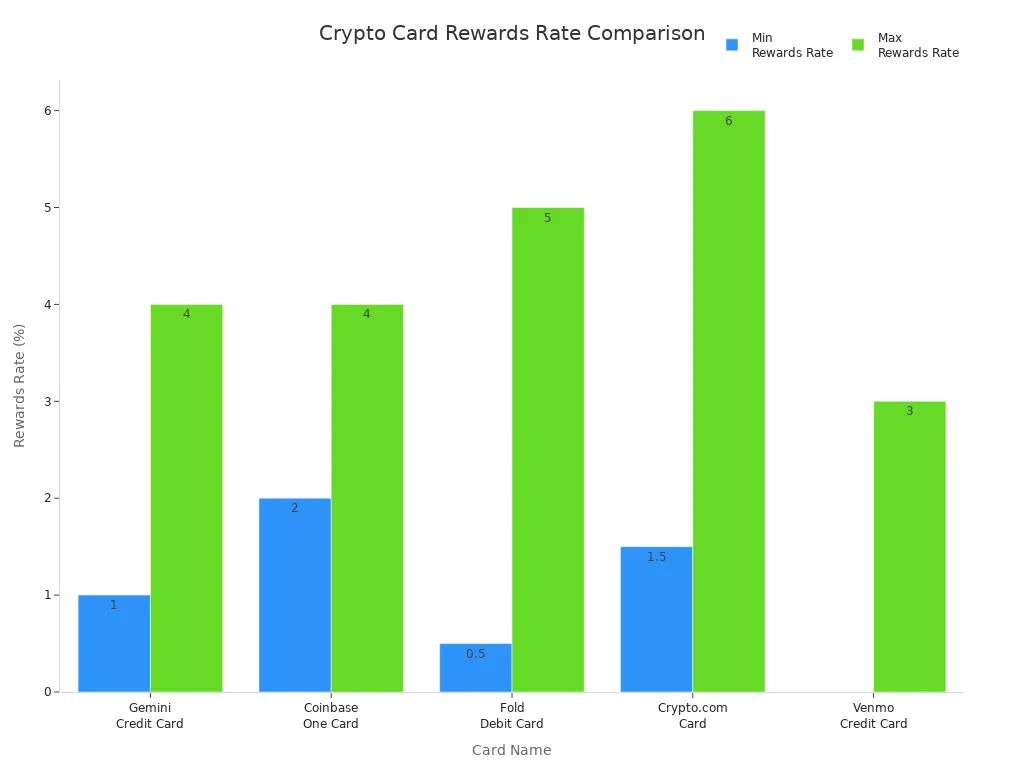 Bar chart comparing minimum and maximum rewards rates of five crypto credit cards in 2026