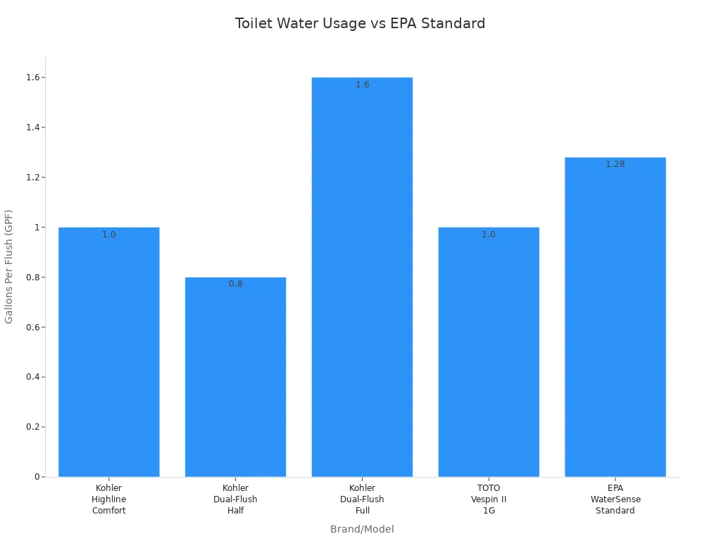 Bar chart comparing gallons per flush for Kohler, TOTO, and EPA WaterSense standard