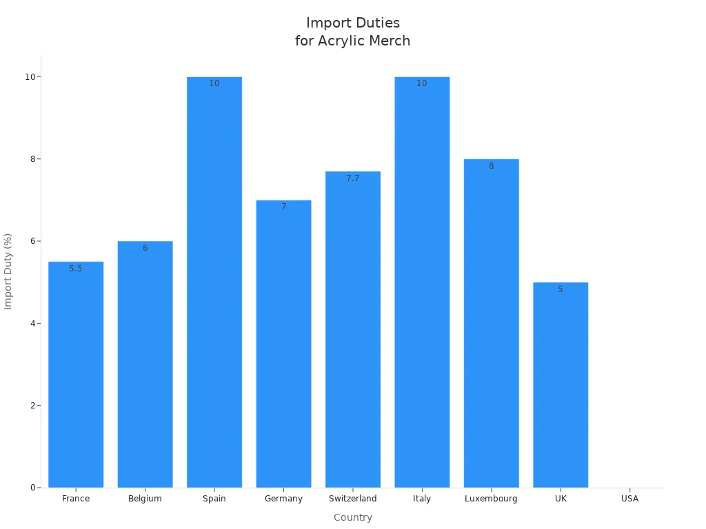 Bar chart comparing import duty percentages for acrylic merchandise across nine countries