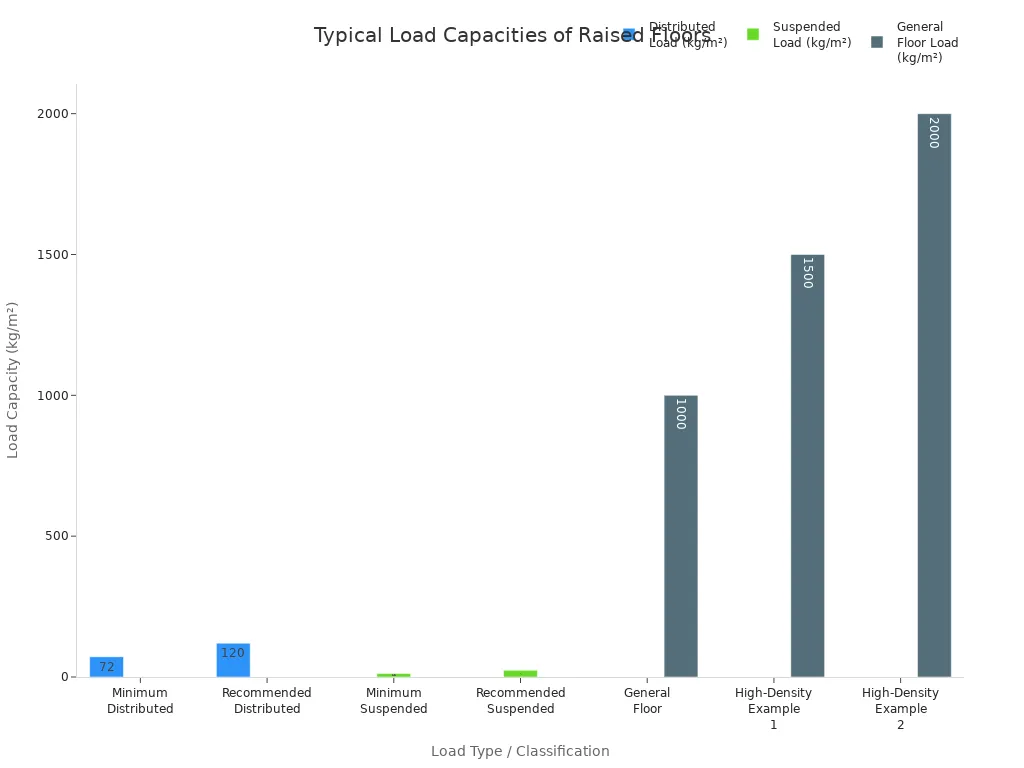 Bar chart comparing typical load capacities of raised floor panels in data centers by load type and classification