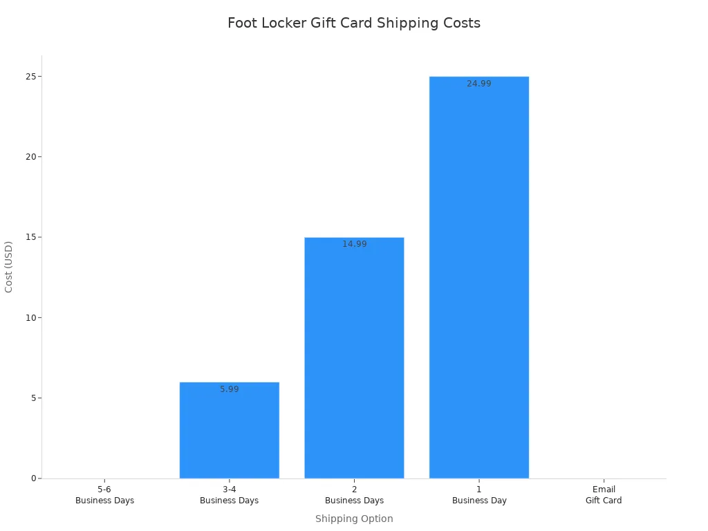 Bar chart comparing Foot Locker gift card shipping options and their costs, including a free email delivery option.