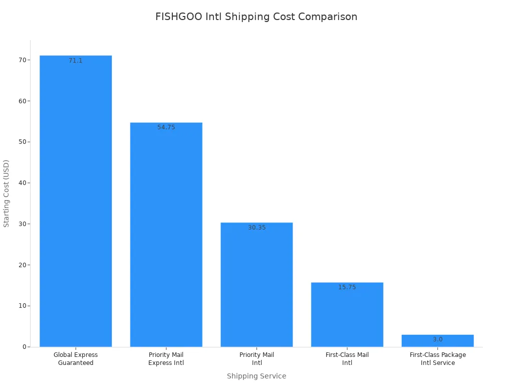 Bar chart comparing starting costs of FISHGOO international shipping services