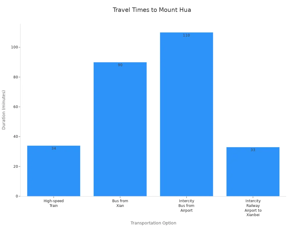 Bar chart comparing travel durations to Mount Hua by transportation option