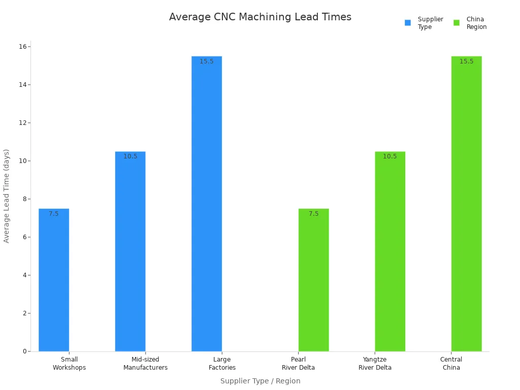 Bar chart comparing average CNC machining lead times by supplier type and Chinese region