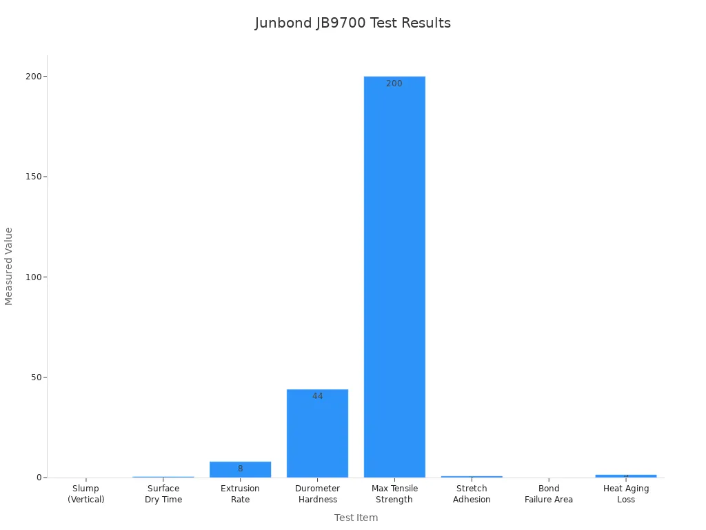 Bar chart comparing laboratory test results for Junbond JB9700 sealant